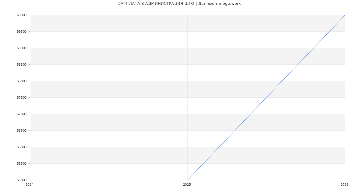 Статистика зарплат АДМИНИСТРАЦИЯ ШГО