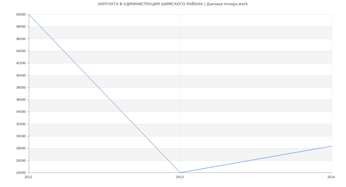 Статистика зарплат АДМИНИСТРАЦИЯ ШИМСКОГО РАЙОНА