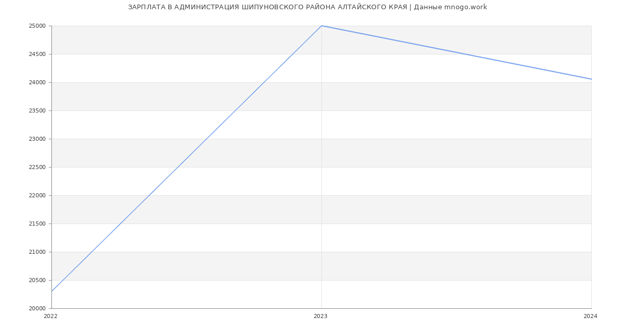 Статистика зарплат АДМИНИСТРАЦИЯ ШИПУНОВСКОГО РАЙОНА АЛТАЙСКОГО КРАЯ