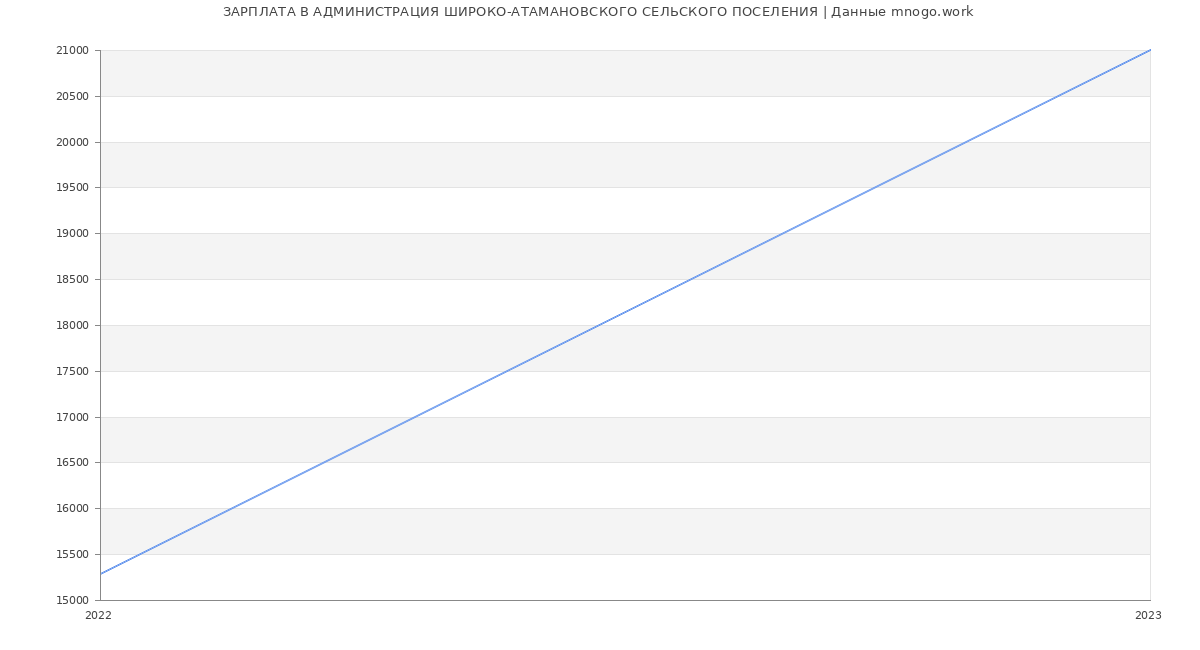 Статистика зарплат АДМИНИСТРАЦИЯ ШИРОКО-АТАМАНОВСКОГО СЕЛЬСКОГО ПОСЕЛЕНИЯ