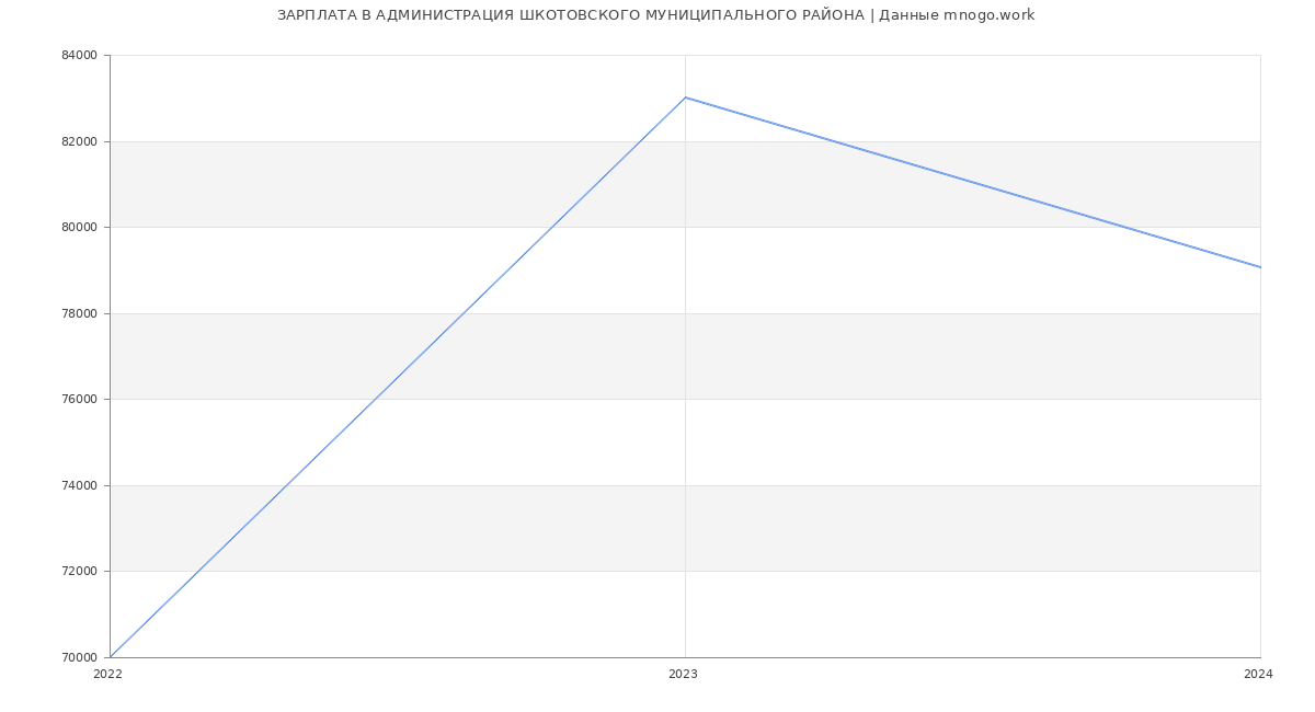 Статистика зарплат АДМИНИСТРАЦИЯ ШКОТОВСКОГО МУНИЦИПАЛЬНОГО РАЙОНА