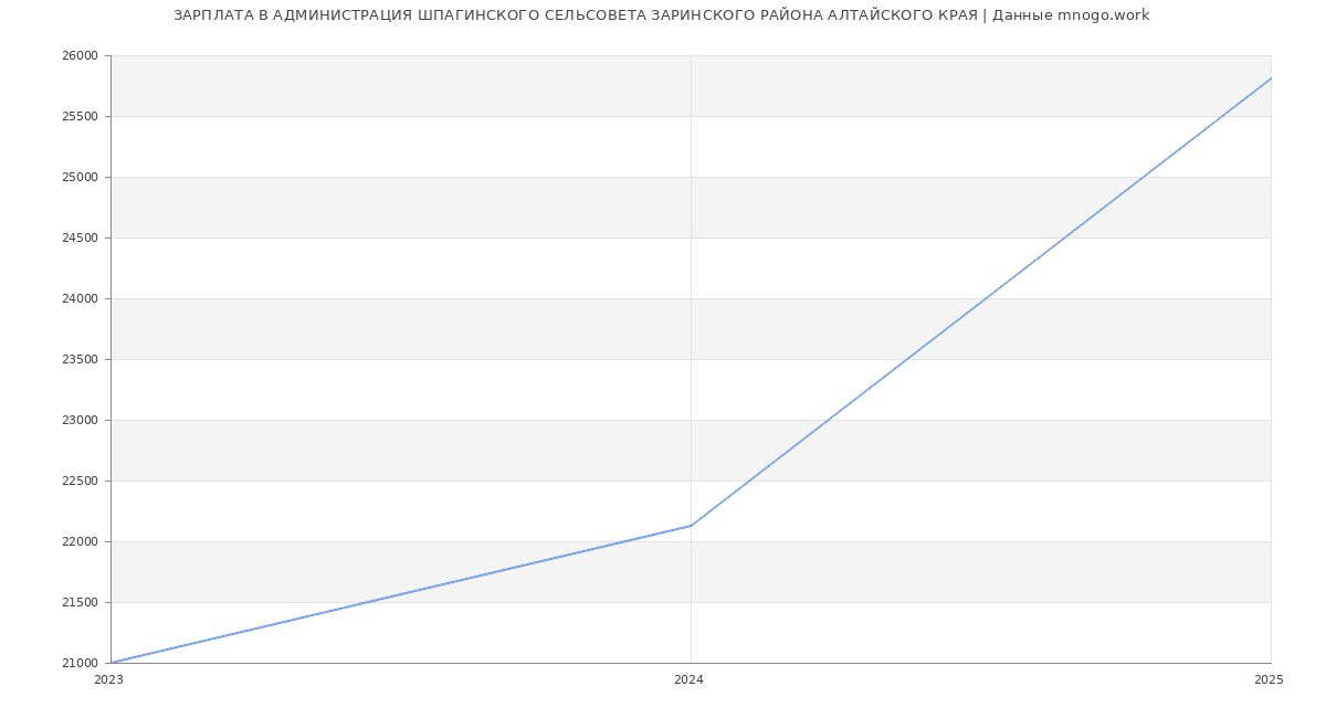 Статистика зарплат АДМИНИСТРАЦИЯ ШПАГИНСКОГО СЕЛЬСОВЕТА ЗАРИНСКОГО РАЙОНА АЛТАЙСКОГО КРАЯ