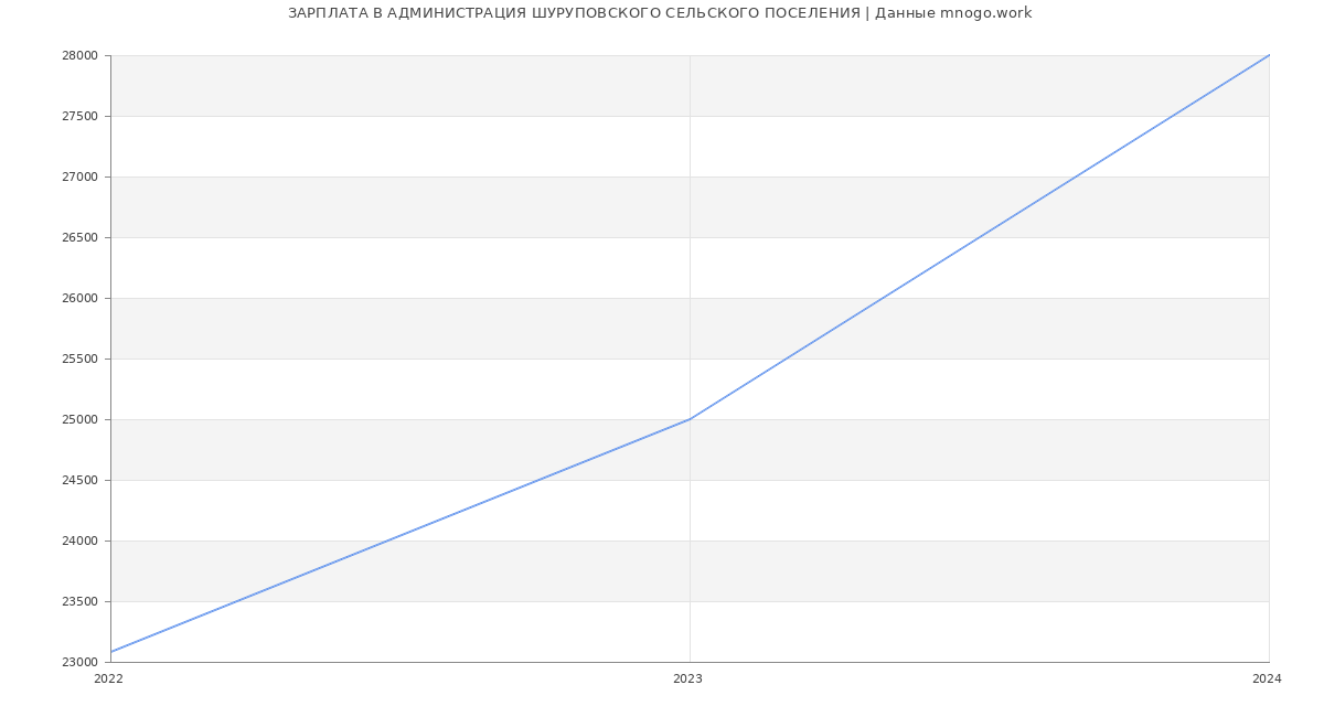 Статистика зарплат АДМИНИСТРАЦИЯ ШУРУПОВСКОГО СЕЛЬСКОГО ПОСЕЛЕНИЯ