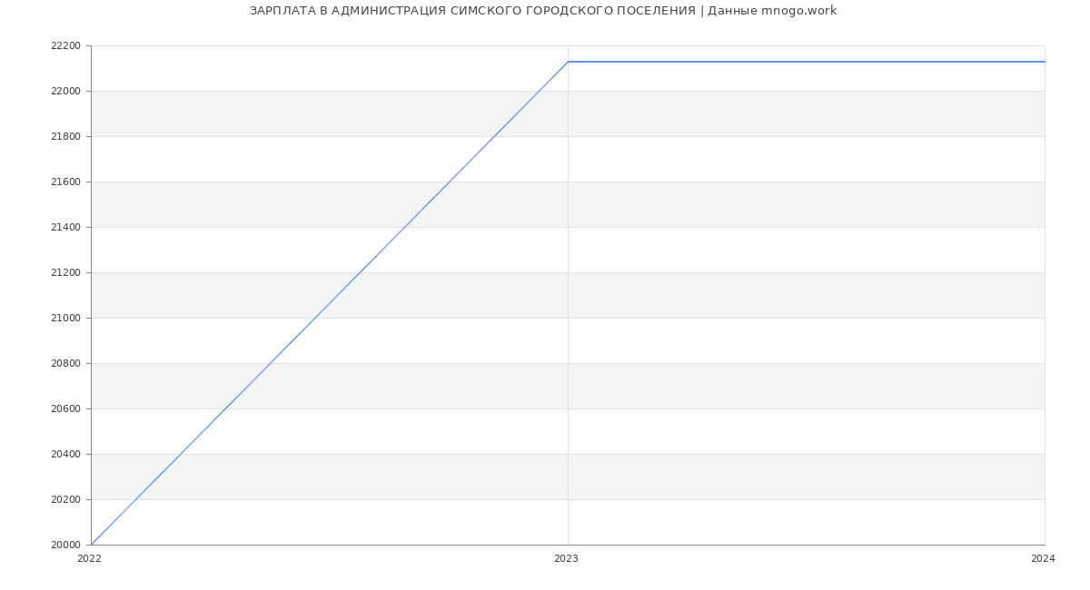 Статистика зарплат АДМИНИСТРАЦИЯ СИМСКОГО ГОРОДСКОГО ПОСЕЛЕНИЯ