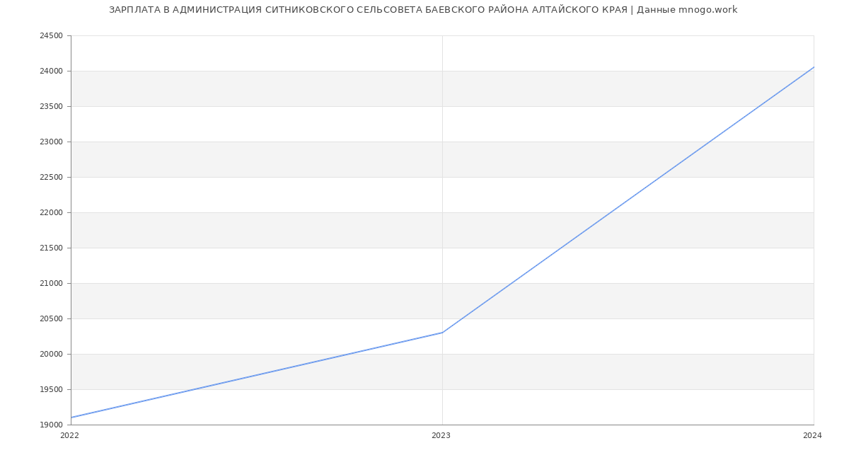 Статистика зарплат АДМИНИСТРАЦИЯ СИТНИКОВСКОГО СЕЛЬСОВЕТА БАЕВСКОГО РАЙОНА АЛТАЙСКОГО КРАЯ