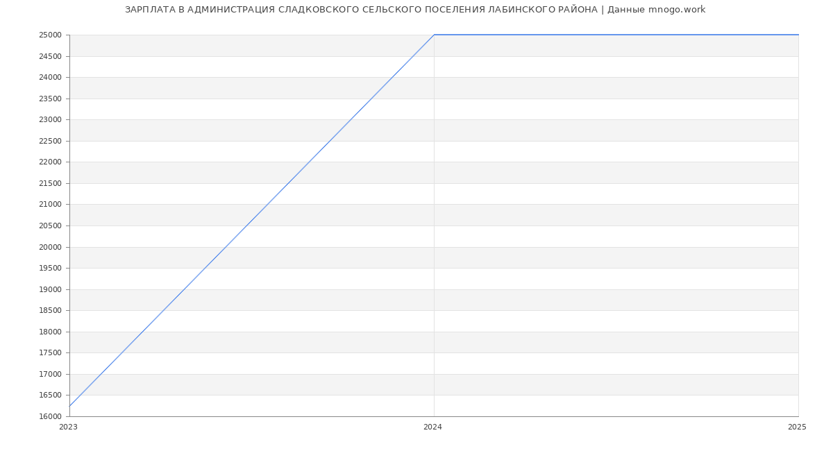 Статистика зарплат АДМИНИСТРАЦИЯ СЛАДКОВСКОГО СЕЛЬСКОГО ПОСЕЛЕНИЯ ЛАБИНСКОГО РАЙОНА