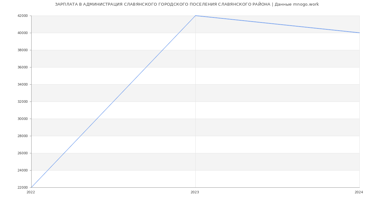 Статистика зарплат АДМИНИСТРАЦИЯ СЛАВЯНСКОГО ГОРОДСКОГО ПОСЕЛЕНИЯ СЛАВЯНСКОГО РАЙОНА