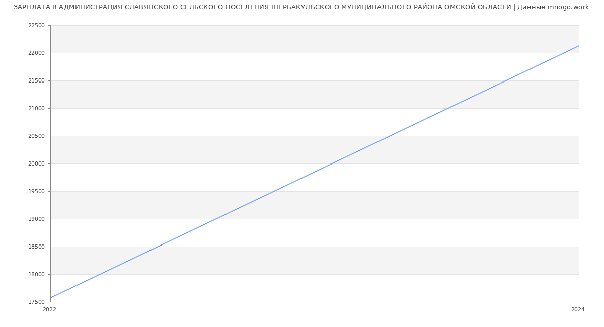 Статистика зарплат АДМИНИСТРАЦИЯ СЛАВЯНСКОГО СЕЛЬСКОГО ПОСЕЛЕНИЯ ШЕРБАКУЛЬСКОГО МУНИЦИПАЛЬНОГО РАЙОНА ОМСКОЙ ОБЛАСТИ