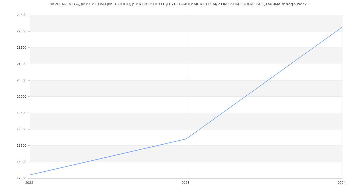 Статистика зарплат АДМИНИСТРАЦИЯ СЛОБОДЧИКОВСКОГО С/П УСТЬ-ИШИМСКОГО М/Р ОМСКОЙ ОБЛАСТИ