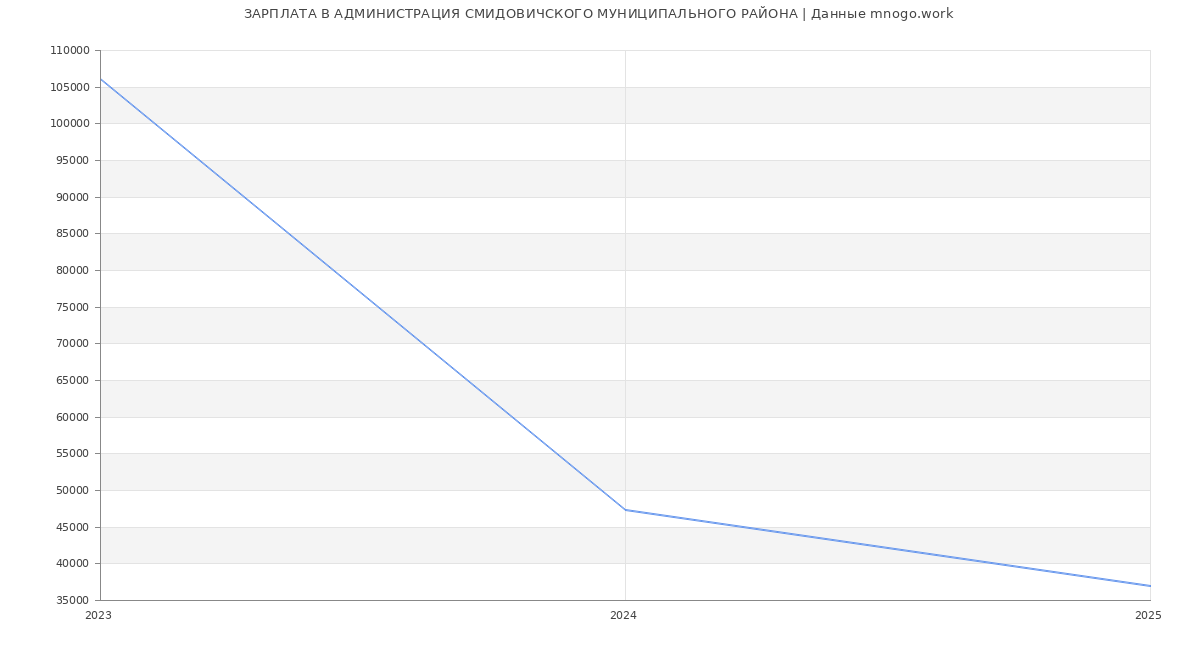 Статистика зарплат АДМИНИСТРАЦИЯ СМИДОВИЧСКОГО МУНИЦИПАЛЬНОГО РАЙОНА