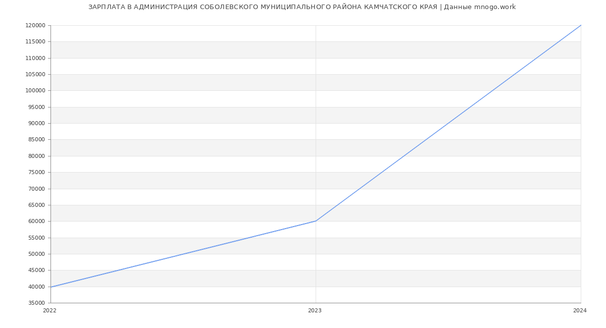 Статистика зарплат АДМИНИСТРАЦИЯ СОБОЛЕВСКОГО МУНИЦИПАЛЬНОГО РАЙОНА КАМЧАТСКОГО КРАЯ