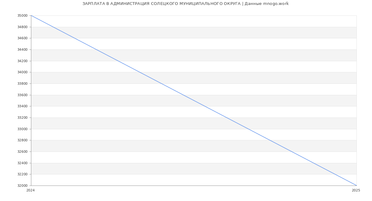 Статистика зарплат АДМИНИСТРАЦИЯ СОЛЕЦКОГО МУНИЦИПАЛЬНОГО ОКРУГА