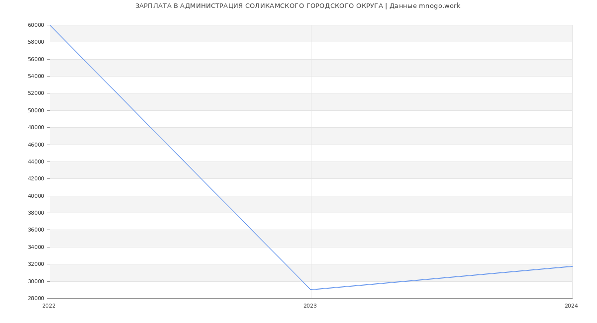 Статистика зарплат АДМИНИСТРАЦИЯ СОЛИКАМСКОГО ГОРОДСКОГО ОКРУГА