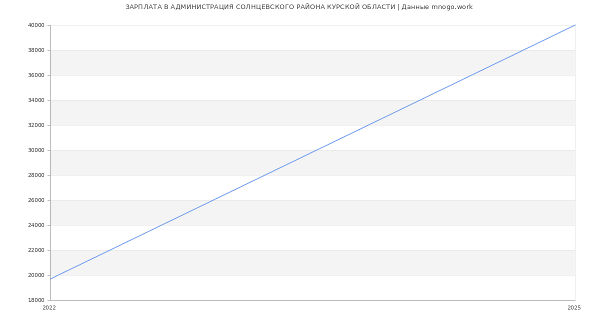 Статистика зарплат АДМИНИСТРАЦИЯ СОЛНЦЕВСКОГО РАЙОНА КУРСКОЙ ОБЛАСТИ