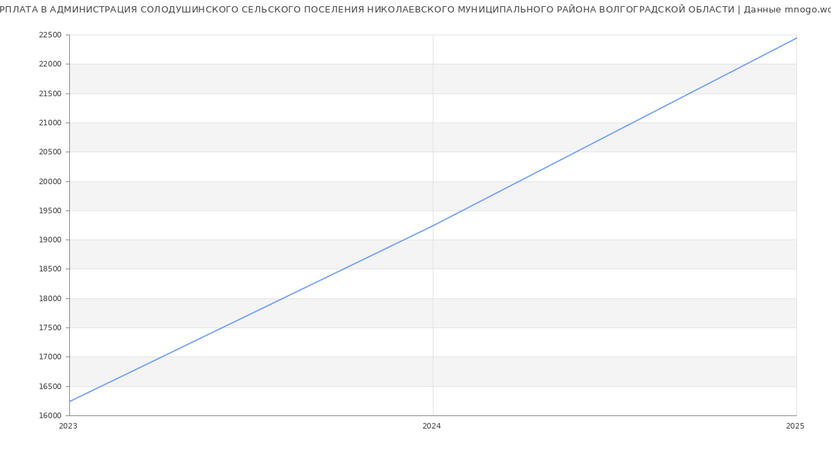 Статистика зарплат АДМИНИСТРАЦИЯ СОЛОДУШИНСКОГО СЕЛЬСКОГО ПОСЕЛЕНИЯ НИКОЛАЕВСКОГО МУНИЦИПАЛЬНОГО РАЙОНА ВОЛГОГРАДСКОЙ ОБЛАСТИ