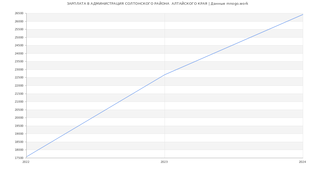 Статистика зарплат АДМИНИСТРАЦИЯ СОЛТОНСКОГО РАЙОНА  АЛТАЙСКОГО КРАЯ
