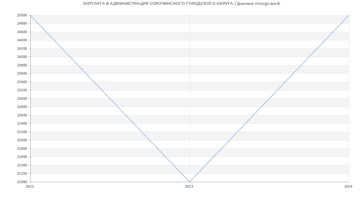 Статистика зарплат АДМИНИСТРАЦИЯ СОРОЧИНСКОГО ГОРОДСКОГО ОКРУГА