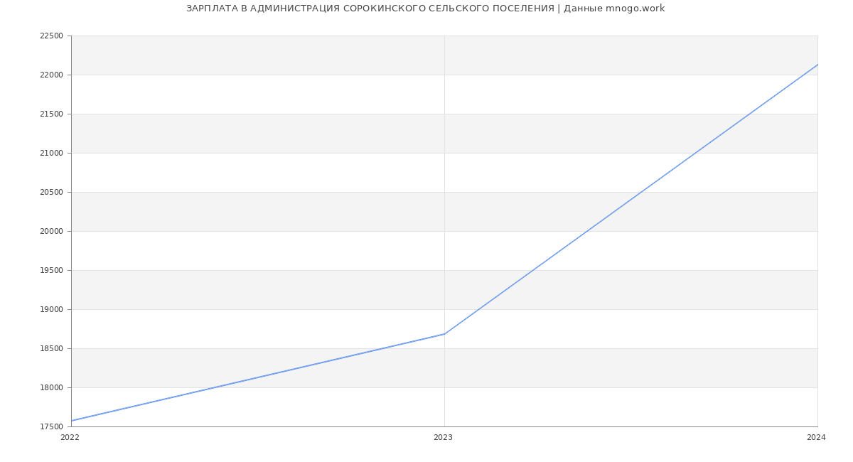 Статистика зарплат АДМИНИСТРАЦИЯ СОРОКИНСКОГО СЕЛЬСКОГО ПОСЕЛЕНИЯ