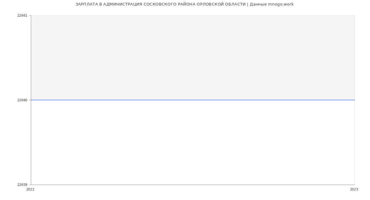 Статистика зарплат АДМИНИСТРАЦИЯ СОСКОВСКОГО РАЙОНА ОРЛОВСКОЙ ОБЛАСТИ