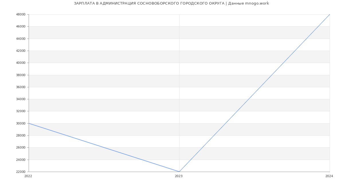 Статистика зарплат АДМИНИСТРАЦИЯ СОСНОВОБОРСКОГО ГОРОДСКОГО ОКРУГА