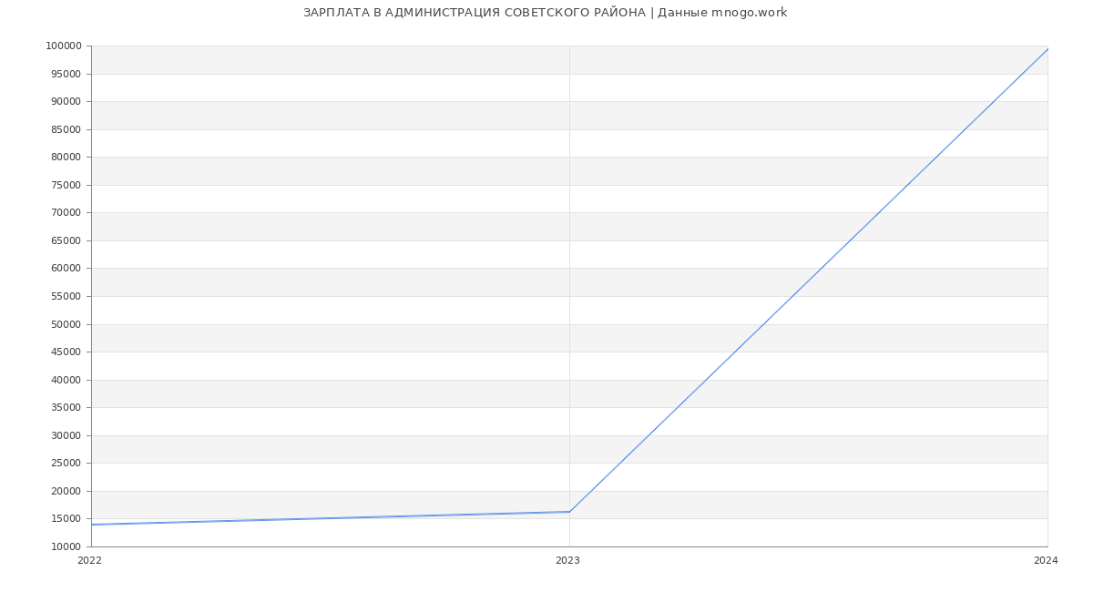 Статистика зарплат АДМИНИСТРАЦИЯ СОВЕТСКОГО РАЙОНА