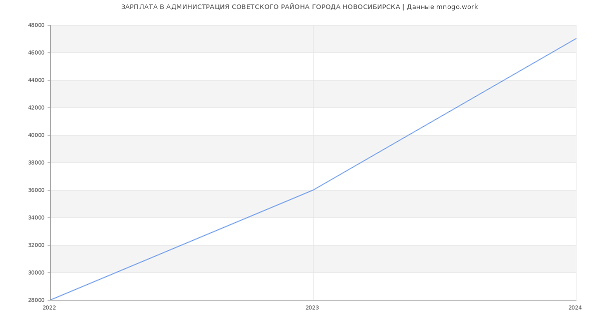 Статистика зарплат АДМИНИСТРАЦИЯ СОВЕТСКОГО РАЙОНА ГОРОДА НОВОСИБИРСКА