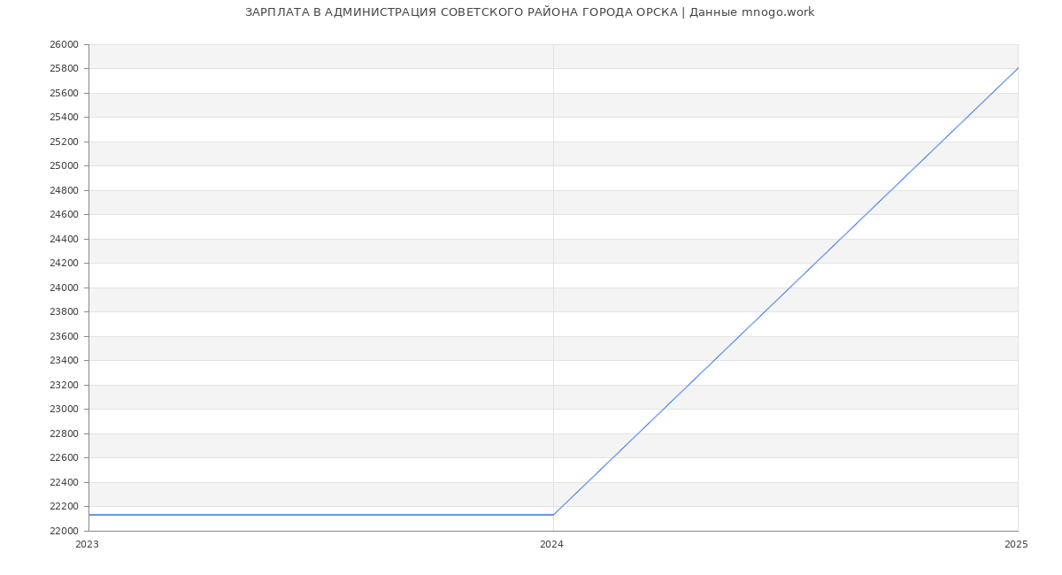 Статистика зарплат АДМИНИСТРАЦИЯ СОВЕТСКОГО РАЙОНА ГОРОДА ОРСКА