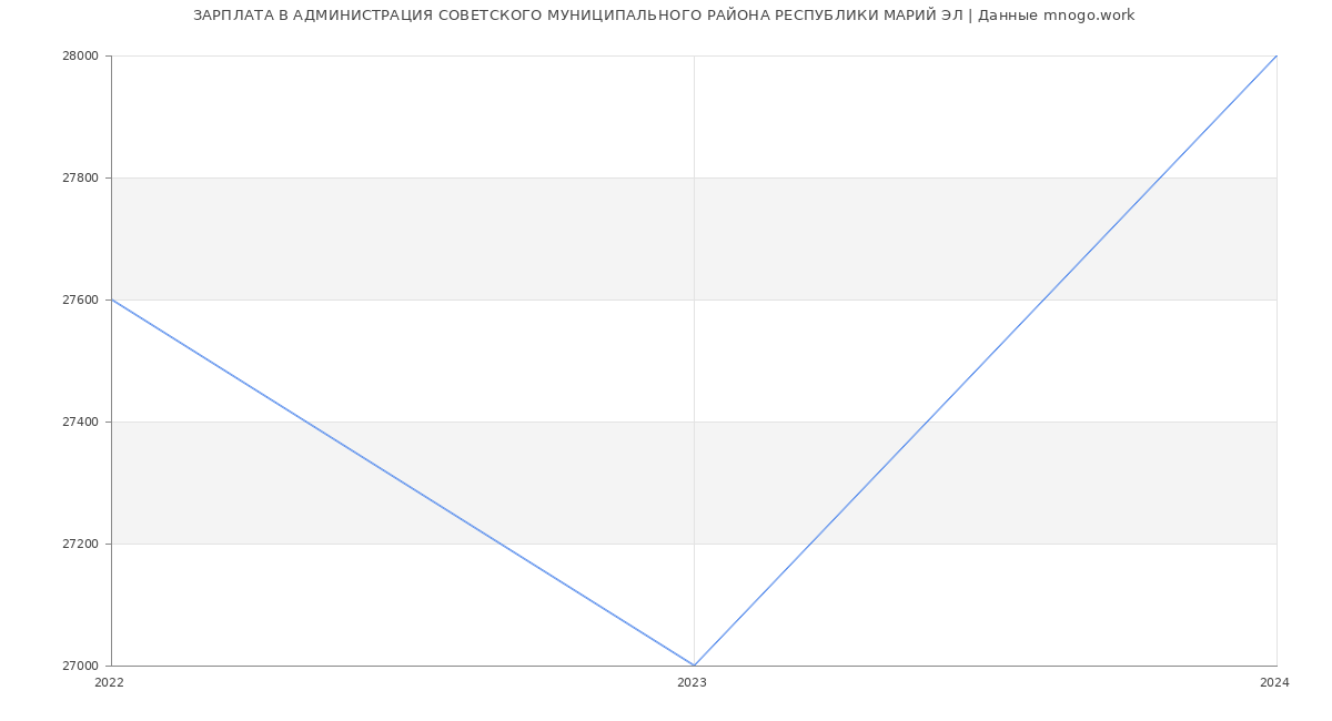 Статистика зарплат АДМИНИСТРАЦИЯ СОВЕТСКОГО МУНИЦИПАЛЬНОГО РАЙОНА РЕСПУБЛИКИ МАРИЙ ЭЛ