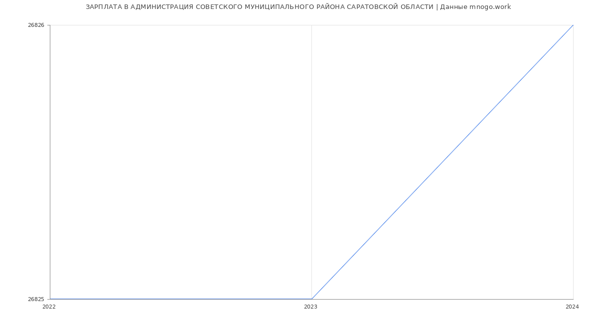 Статистика зарплат АДМИНИСТРАЦИЯ СОВЕТСКОГО МУНИЦИПАЛЬНОГО РАЙОНА САРАТОВСКОЙ ОБЛАСТИ