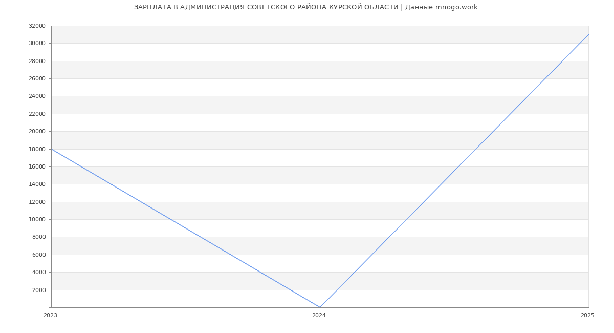 Статистика зарплат АДМИНИСТРАЦИЯ СОВЕТСКОГО РАЙОНА КУРСКОЙ ОБЛАСТИ