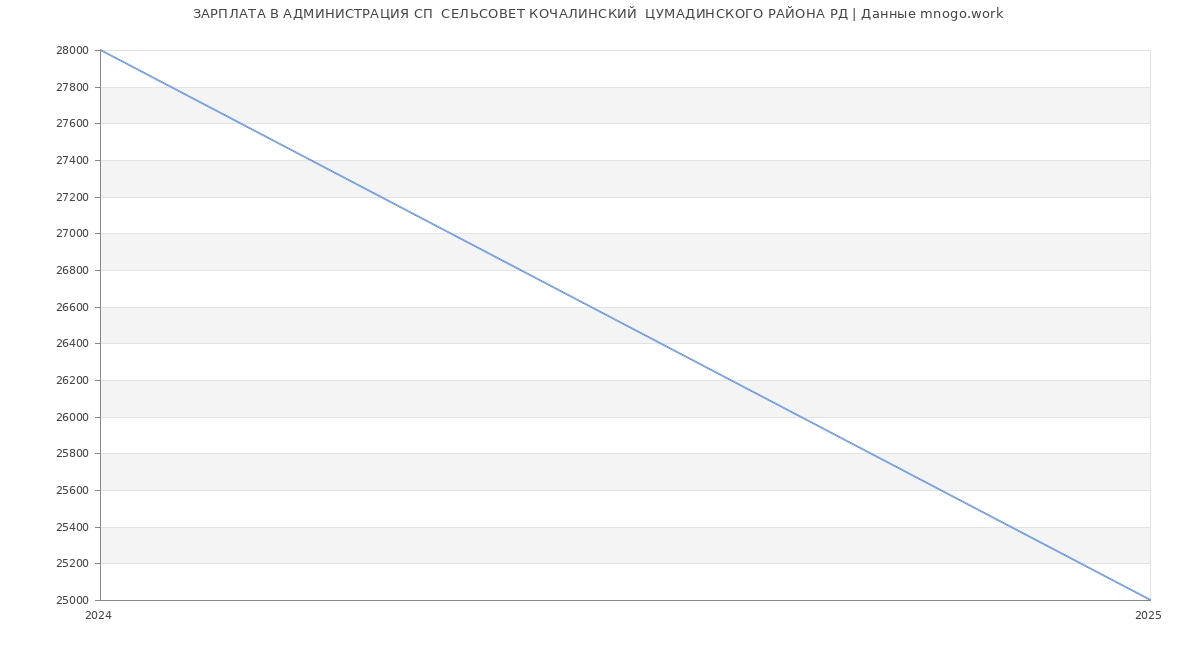 Статистика зарплат АДМИНИСТРАЦИЯ СП  СЕЛЬСОВЕТ КОЧАЛИНСКИЙ  ЦУМАДИНСКОГО РАЙОНА РД