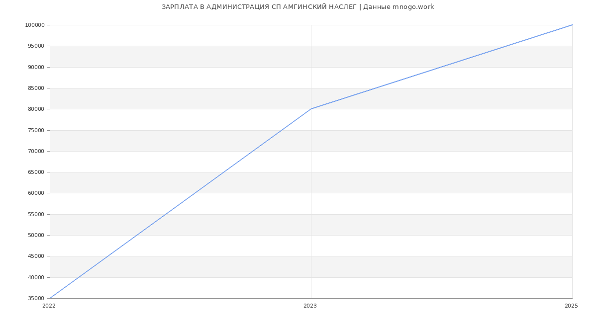 Статистика зарплат АДМИНИСТРАЦИЯ СП АМГИНСКИЙ НАСЛЕГ