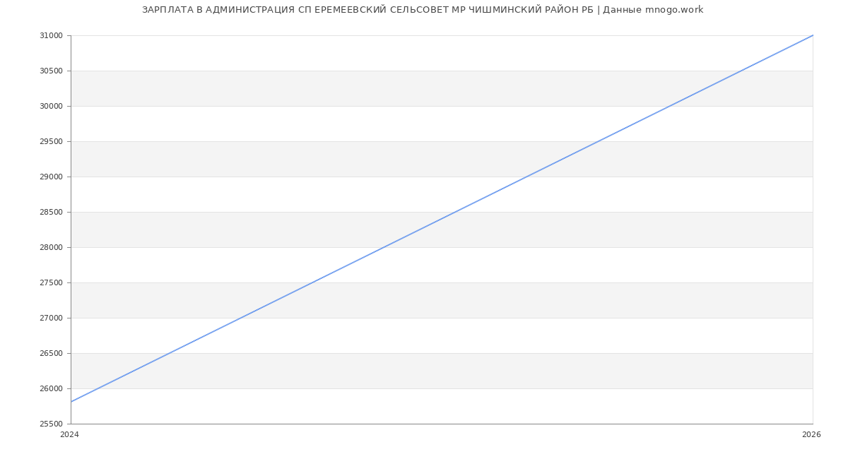 Статистика зарплат АДМИНИСТРАЦИЯ СП ЕРЕМЕЕВСКИЙ СЕЛЬСОВЕТ МР ЧИШМИНСКИЙ РАЙОН РБ