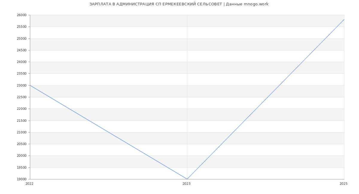 Статистика зарплат АДМИНИСТРАЦИЯ СП ЕРМЕКЕЕВСКИЙ СЕЛЬСОВЕТ