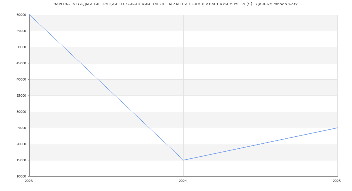 Статистика зарплат АДМИНИСТРАЦИЯ СП ХАРАНСКИЙ НАСЛЕГ МР МЕГИНО-КАНГАЛАССКИЙ УЛУС РС(Я)