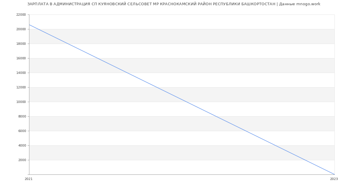 Статистика зарплат АДМИНИСТРАЦИЯ СП КУЯНОВСКИЙ СЕЛЬСОВЕТ МР КРАСНОКАМСКИЙ РАЙОН РЕСПУБЛИКИ БАШКОРТОСТАН