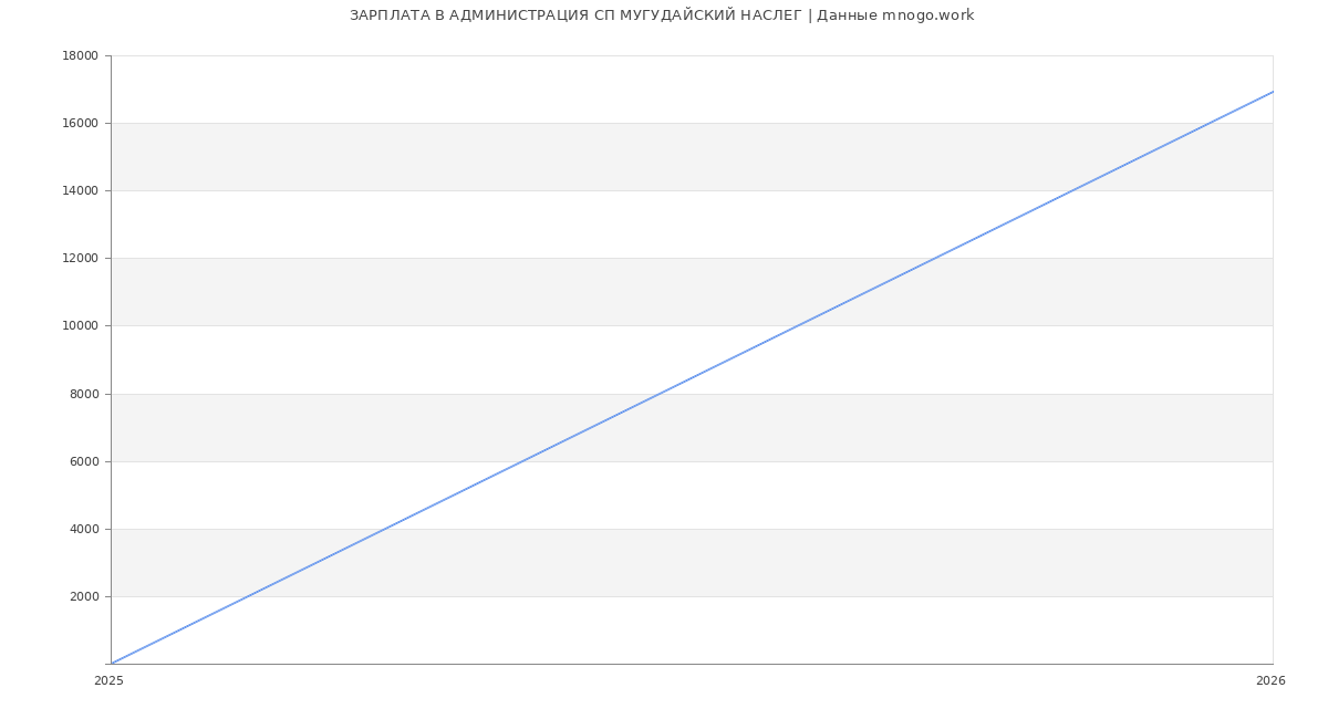 Статистика зарплат АДМИНИСТРАЦИЯ СП МУГУДАЙСКИЙ НАСЛЕГ