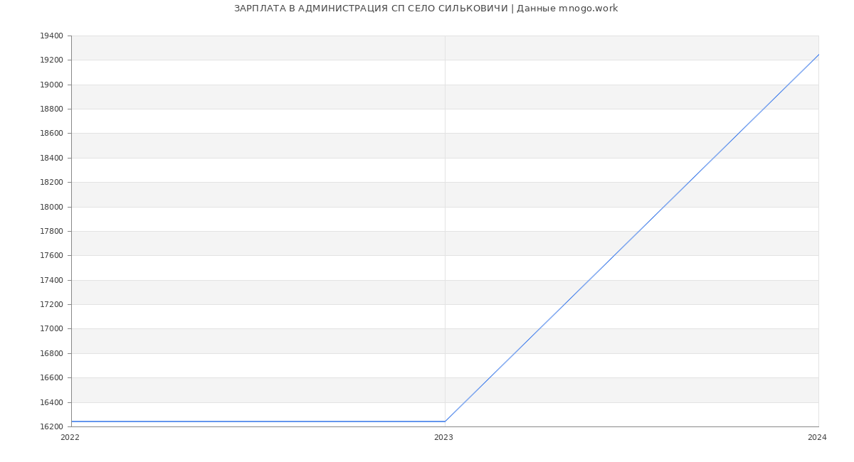Статистика зарплат АДМИНИСТРАЦИЯ СП СЕЛО СИЛЬКОВИЧИ