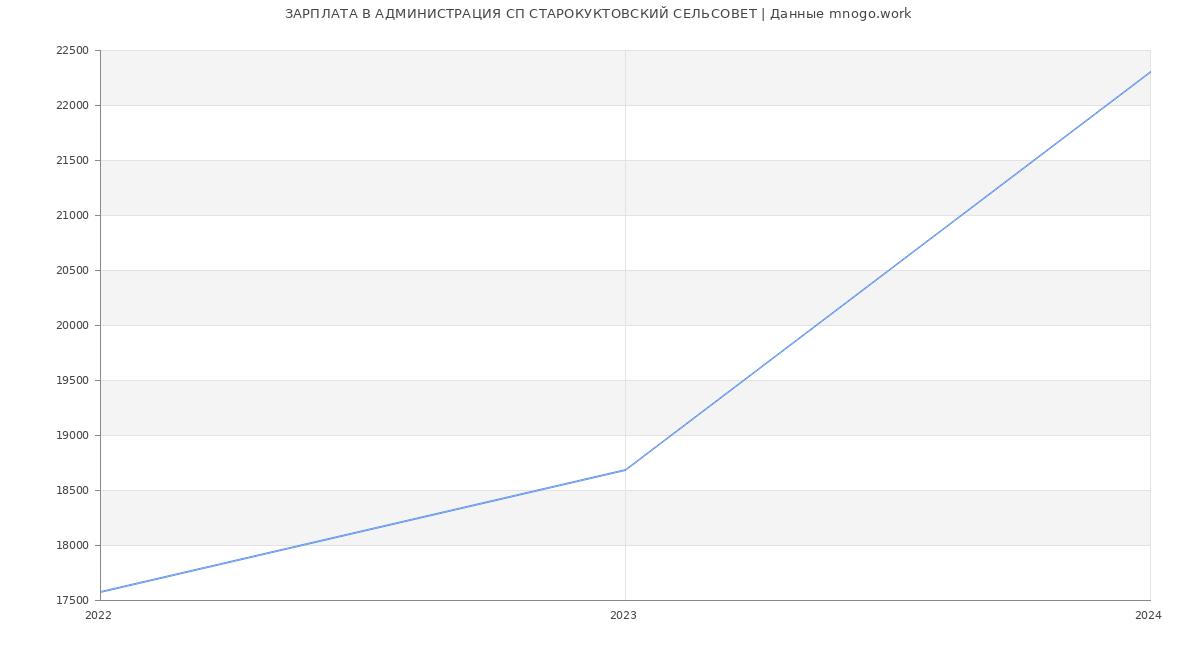 Статистика зарплат АДМИНИСТРАЦИЯ СП СТАРОКУКТОВСКИЙ СЕЛЬСОВЕТ