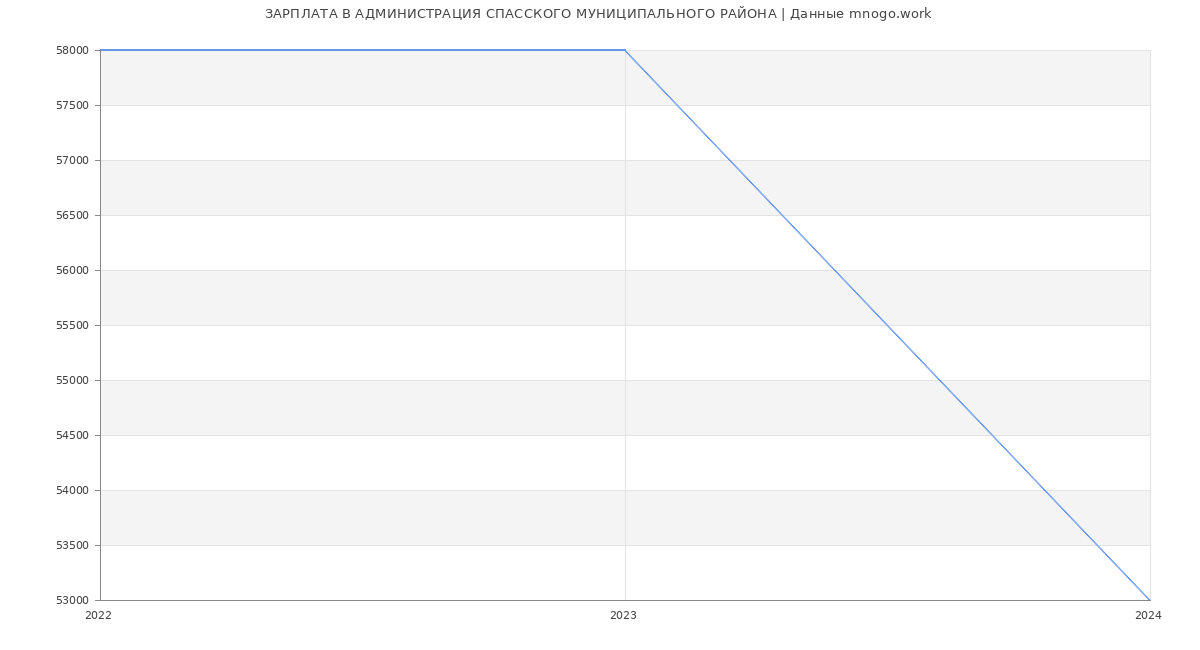 Статистика зарплат АДМИНИСТРАЦИЯ СПАССКОГО МУНИЦИПАЛЬНОГО РАЙОНА