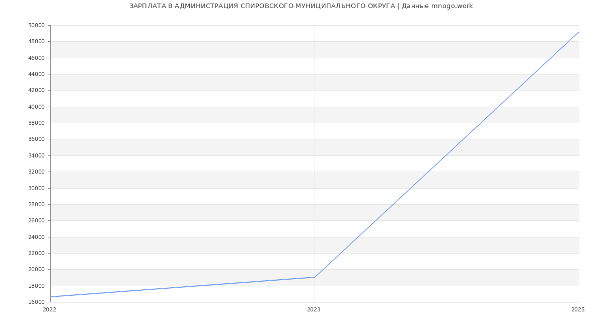 Статистика зарплат АДМИНИСТРАЦИЯ СПИРОВСКОГО МУНИЦИПАЛЬНОГО ОКРУГА