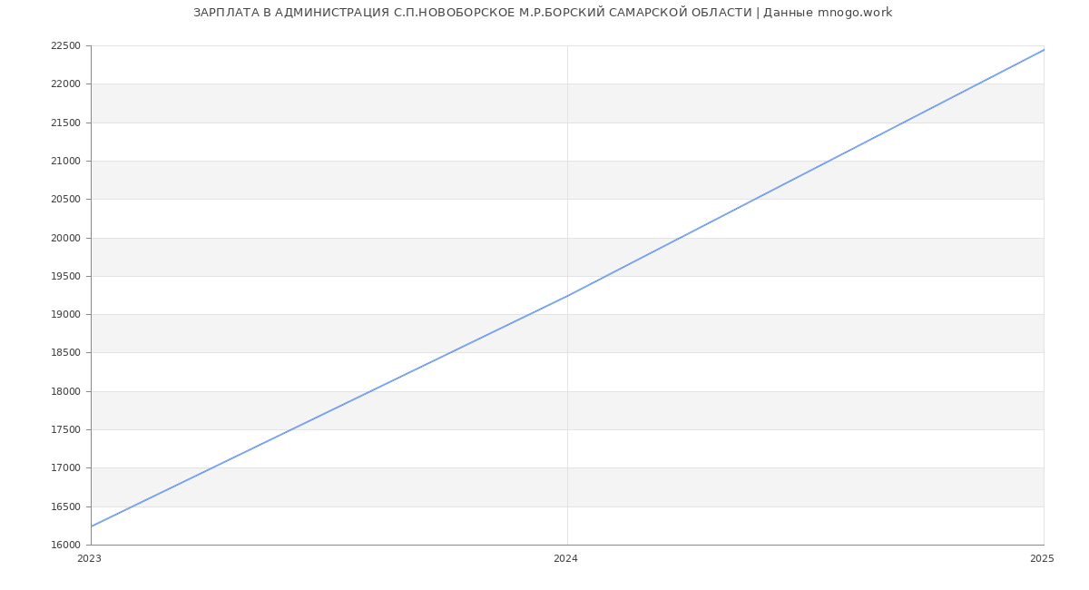 Статистика зарплат АДМИНИСТРАЦИЯ С.П.НОВОБОРСКОЕ М.Р.БОРСКИЙ САМАРСКОЙ ОБЛАСТИ