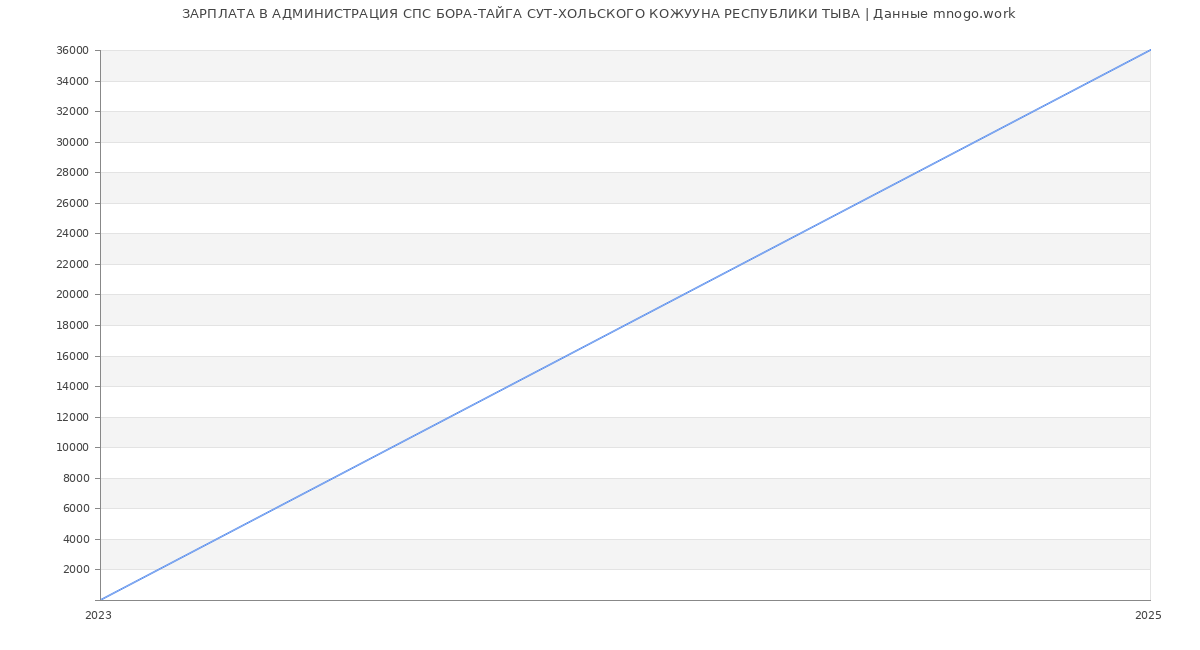 Статистика зарплат АДМИНИСТРАЦИЯ СПС БОРА-ТАЙГА СУТ-ХОЛЬСКОГО КОЖУУНА РЕСПУБЛИКИ ТЫВА