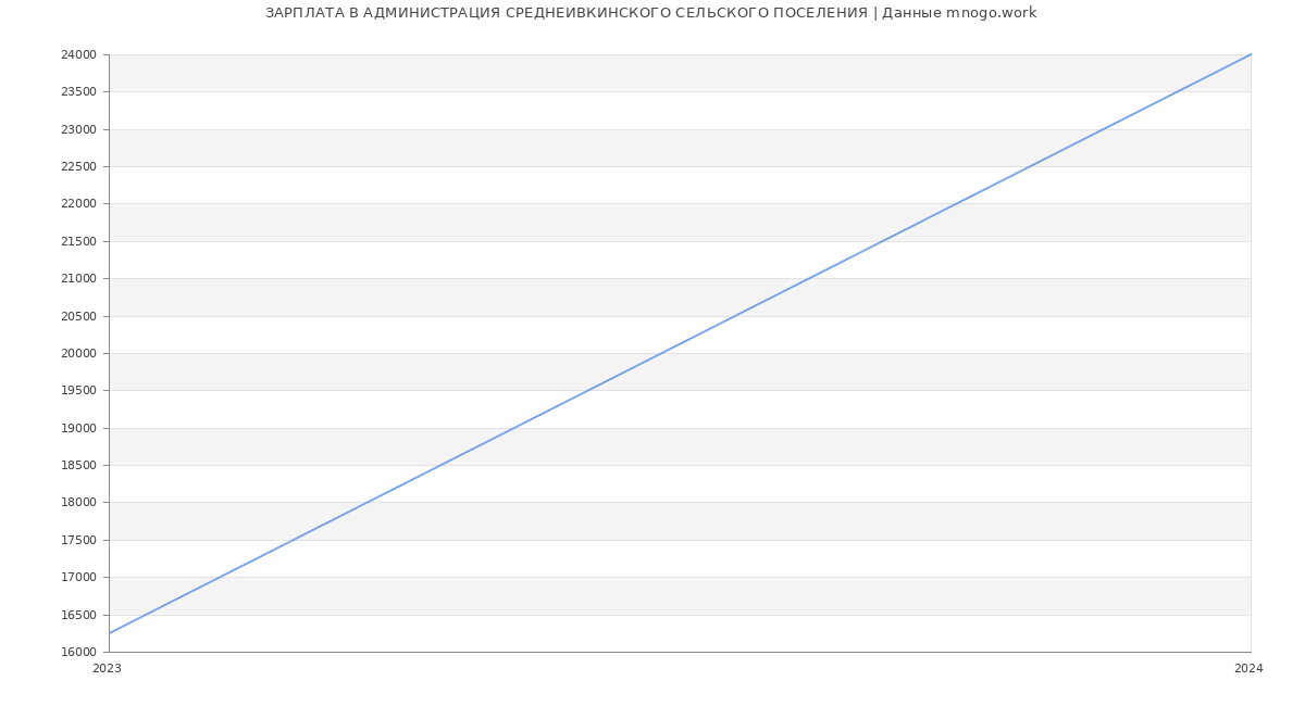 Статистика зарплат АДМИНИСТРАЦИЯ СРЕДНЕИВКИНСКОГО СЕЛЬСКОГО ПОСЕЛЕНИЯ