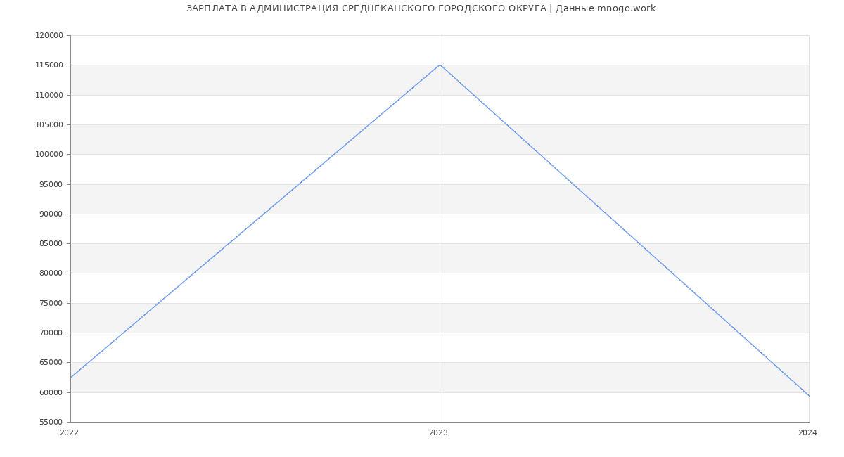 Статистика зарплат АДМИНИСТРАЦИЯ СРЕДНЕКАНСКОГО ГОРОДСКОГО ОКРУГА