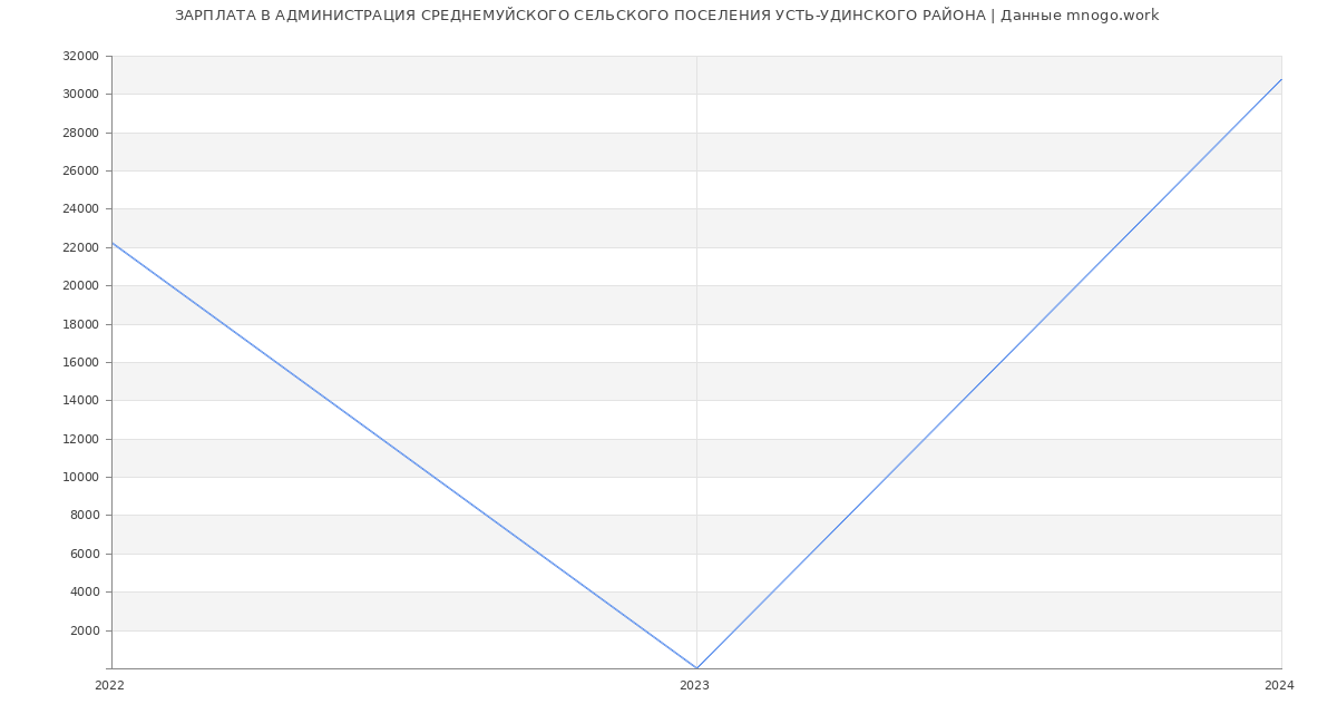 Статистика зарплат АДМИНИСТРАЦИЯ СРЕДНЕМУЙСКОГО СЕЛЬСКОГО ПОСЕЛЕНИЯ УСТЬ-УДИНСКОГО РАЙОНА