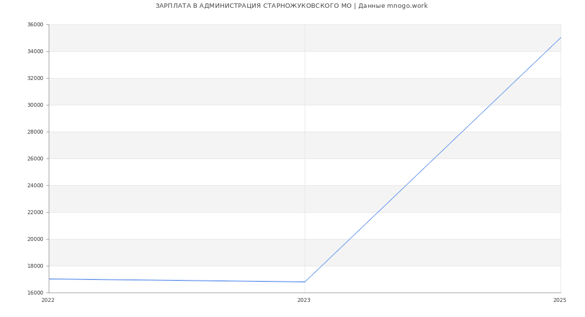 Статистика зарплат АДМИНИСТРАЦИЯ СТАРНОЖУКОВСКОГО МО