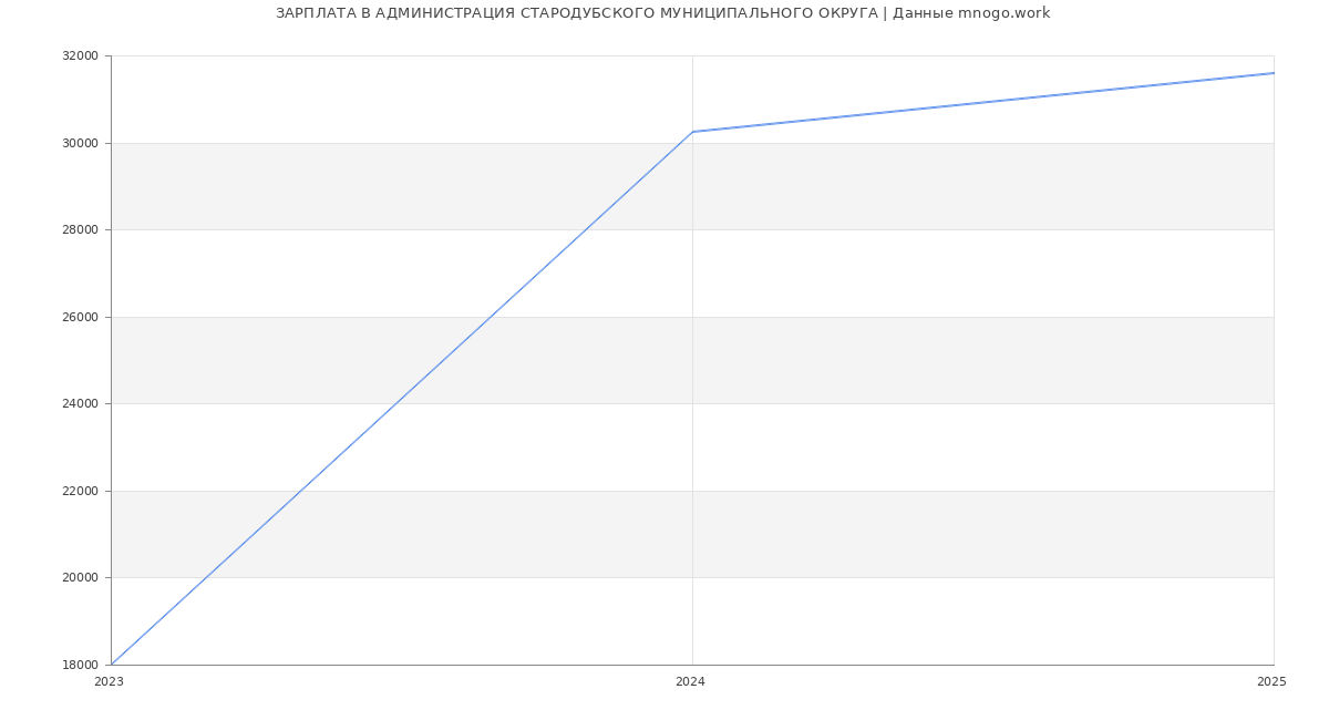Статистика зарплат АДМИНИСТРАЦИЯ СТАРОДУБСКОГО МУНИЦИПАЛЬНОГО ОКРУГА