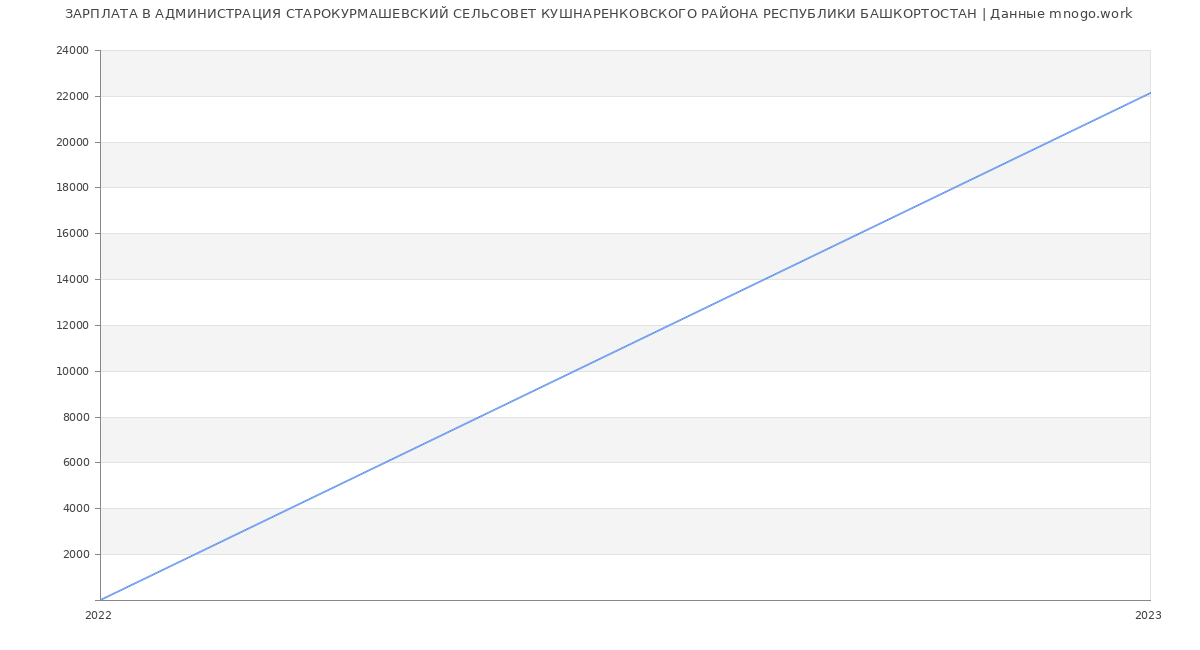 Статистика зарплат АДМИНИСТРАЦИЯ СТАРОКУРМАШЕВСКИЙ СЕЛЬСОВЕТ КУШНАРЕНКОВСКОГО РАЙОНА РЕСПУБЛИКИ БАШКОРТОСТАН