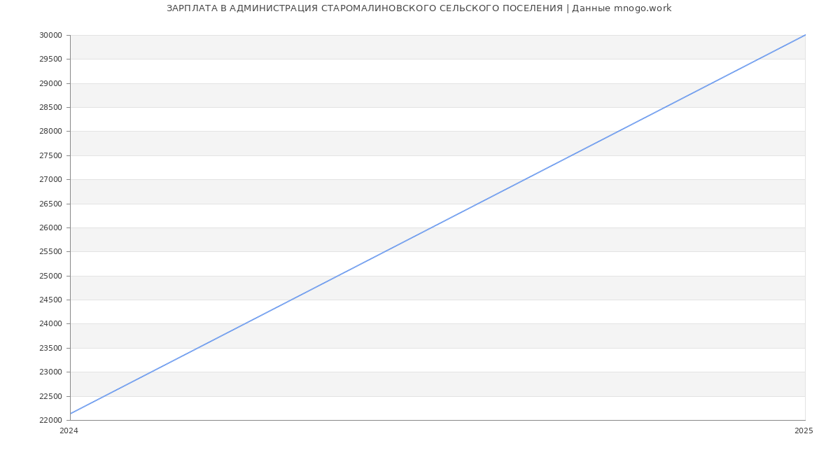 Статистика зарплат АДМИНИСТРАЦИЯ СТАРОМАЛИНОВСКОГО СЕЛЬСКОГО ПОСЕЛЕНИЯ